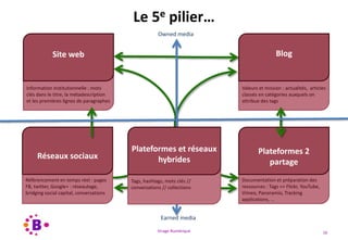 Virage Numérique 16
Information institutionnelle : mots
clés dans le titre, la métadescription
et les premières lignes de paragraphes
Site web
Référencement en temps réel : pages
FB, twitter, Google+ : réseautage,
bridging social capital, conversations
Réseaux sociaux
Valeurs et mission : actualités, articles
classés en catégories auxquels on
attribue des tags
Blog
Documentation et préparation des
ressources : Tags => Flickr, YouTube,
Vimeo, Panoramio, Tracking
applications, …
Plateformes 2
partage
Le 5e pilier…
Owned media
Earned media
Plateformes et réseaux
hybrides
Tags, hashtags, mots clés //
conversations // collections
 
