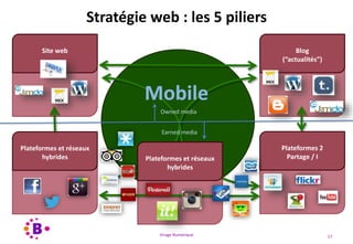 Virage Numérique 17
Stratégie web : les 5 piliers
Plateformes 2
Partage / I
Plateformes et réseaux
hybrides
Site web Blog
(“actualités”)
Mobile
Plateformes et réseaux
hybrides
Owned media
Earned media
 