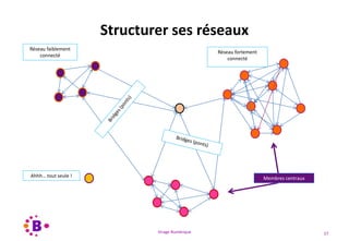 Virage Numérique 27
Structurer ses réseaux
Ahhh… tout seule !
Réseau fortement
connecté
Réseau faiblement
connecté
Membres centraux
 