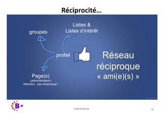 Virage Numérique 29
Réciprocité…
Réseau
réciproque
« ami(e)(s) »
profiel
groupes
Page(s)
(administrateur)
Attention : pas réciproque !
Listes &
Listes d’intérêt
 
