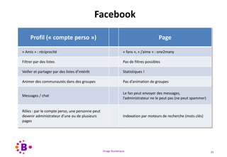Virage Numérique 35
Facebook
Profil (« compte perso ») Page
« Amis » : réciprocité « fans », « j’aime » : one2many
Filtrer par des listes Pas de filtres possibles
Veiller et partager par des listes d’intérêt Statistiques !
Animer des communautés dans des groupes Pas d’animation de groupes
Messages / chat
Le fan peut envoyer des messages,
l’administrateur ne le peut pas (ne peut spammer)
Rôles : par le compte perso, une personne peut
devenir administrateur d’une ou de plusieurs
pages
Indexation par moteurs de recherche (mots clés)
 