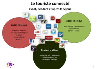 Virage Numérique 50
Le touriste connecté
avant, pendant et après le séjour
Avant le séjour
Recherche adresses,
avis & de contexte pour
le séjour,
conversations,
achat, …
Pendant le séjour
Recherche avis , adresses &
informations sur les
lieux et les activités
Après le séjour
Avis, partage, contribution &
conversations
Sphère « virale »
 