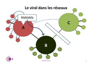 Virage Numérique 9
Le viral dans les réseaux
A
B
C
blablabla
 