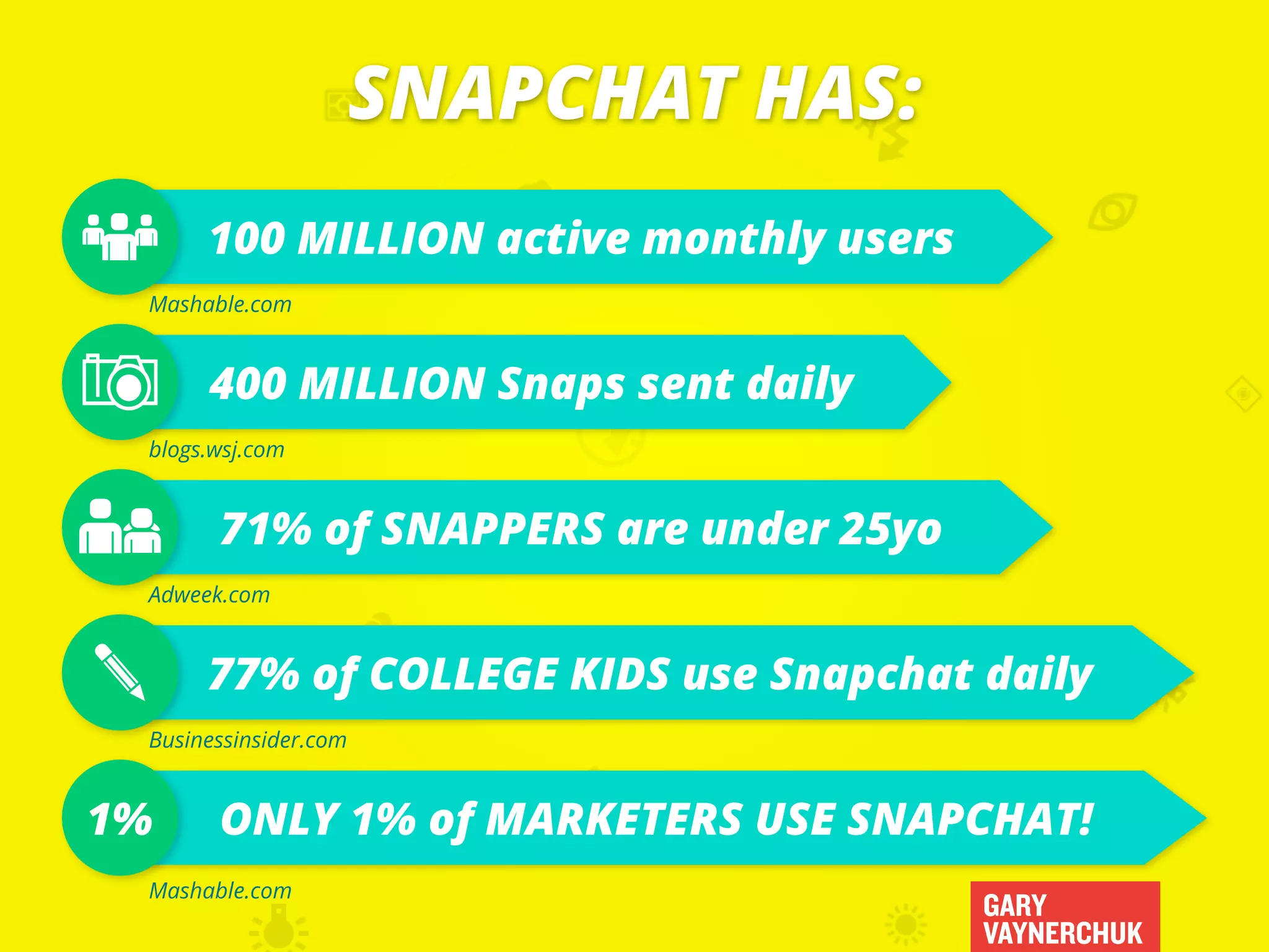 GARY
VAYNERCHUK
SNAPCHAT HAS:
ONLY 1% of MARKETERS USE SNAPCHAT!1%
100 MILLION active monthly users
400 MILLION Snaps sent daily
71% of SNAPPERS are under 25yo
77% of COLLEGE KIDS use Snapchat daily
Mashable.com
blogs.wsj.com
Adweek.com
Businessinsider.com
Mashable.com
 