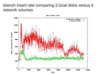 My Sql Performance On Ec2