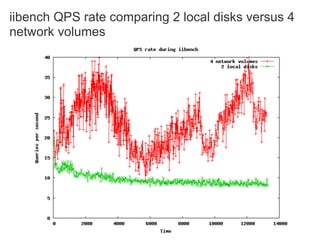 My Sql Performance On Ec2
