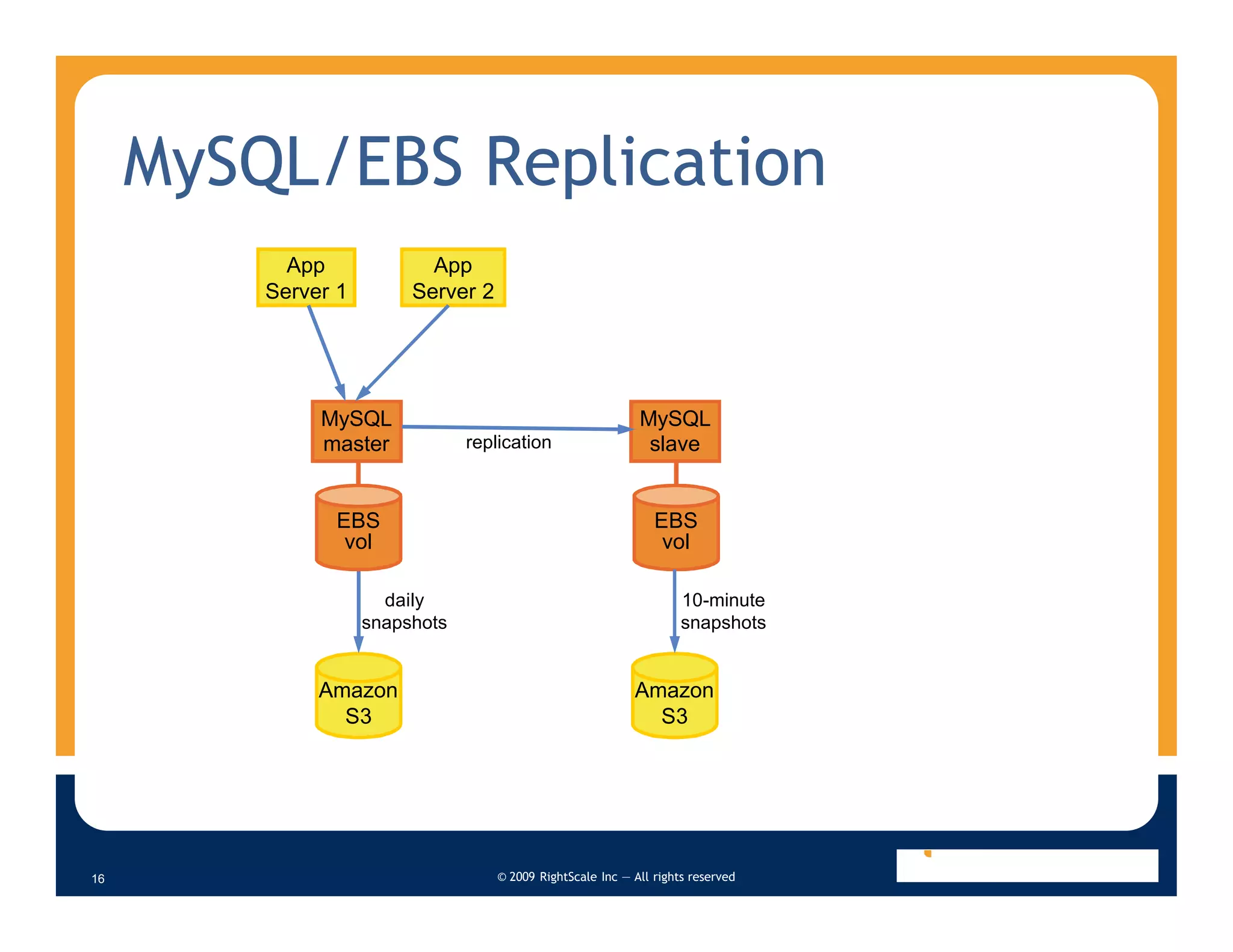 Tricks And Tradeoffs Of Deploying My Sql Clusters In The Cloud