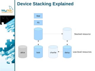 My Sql High Availability With A Punch Drbd 83 And Drbd For Dolphin Express