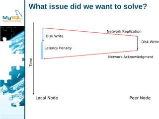 My Sql High Availability With A Punch Drbd 83 And Drbd For Dolphin Express