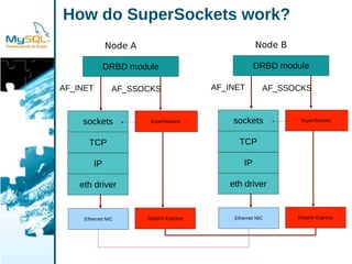 My Sql High Availability With A Punch Drbd 83 And Drbd For Dolphin Express