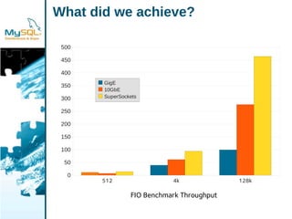 My Sql High Availability With A Punch Drbd 83 And Drbd For Dolphin Express