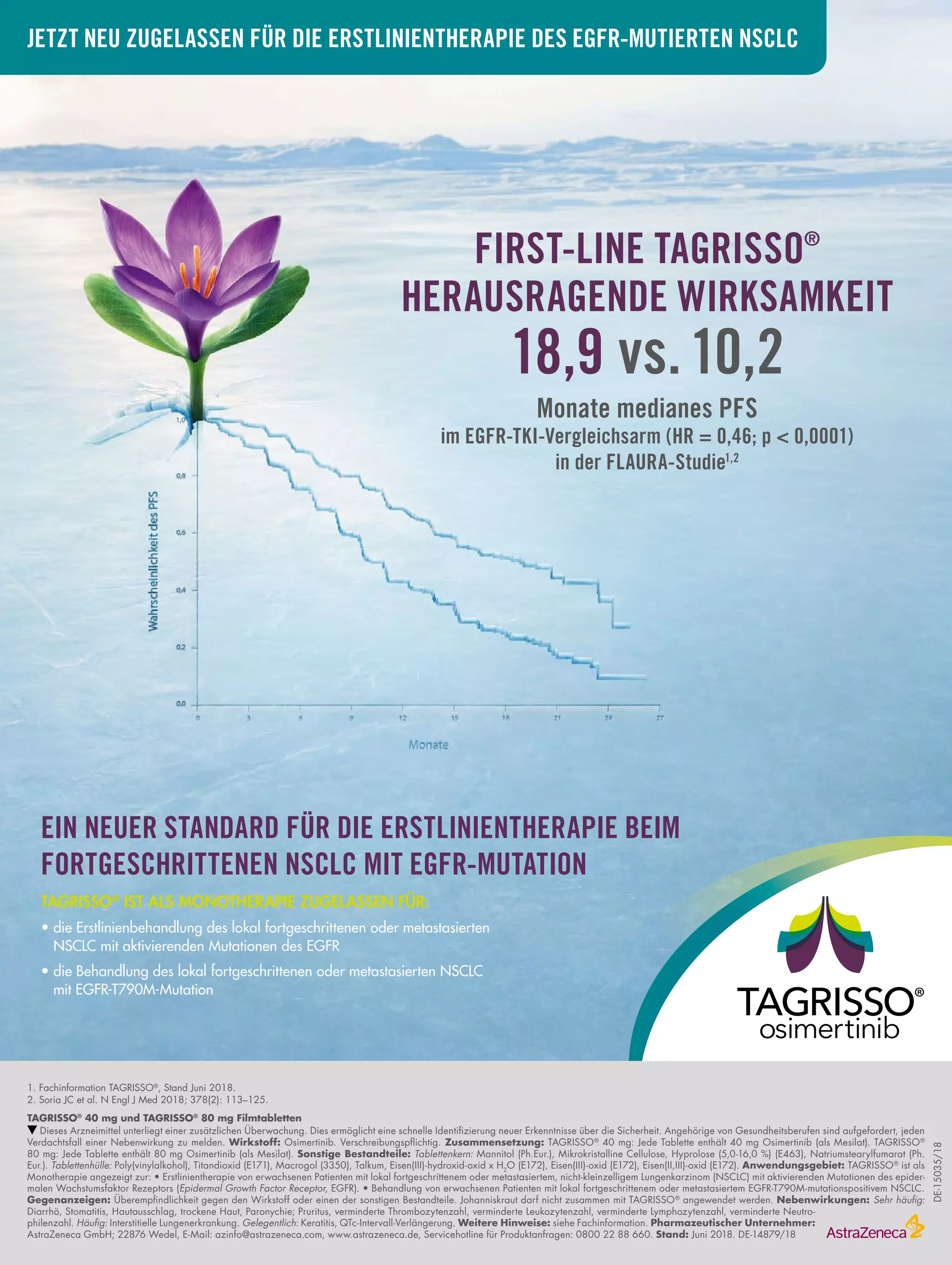 1. Fachinformation TAGRISSO®
, Stand Juni 2018.
2. Soria JC et al. N Engl J Med 2018; 378(2): 113–125.
TAGRISSO®
40 mg und TAGRISSO®
80 mg Filmtabletten
Dieses Arzneimittel unterliegt einer zusätzlichen Überwachung. Dies ermöglicht eine schnelle Identifizierung neuer Erkenntnisse über die Sicherheit. Angehörige von Gesundheitsberufen sind aufgefordert, jeden
Verdachtsfall einer Nebenwirkung zu melden. Wirkstoff: Osimertinib. Verschreibungspflichtig. Zusammensetzung: TAGRISSO®
40 mg: Jede Tablette enthält 40 mg Osimertinib (als Mesilat). TAGRISSO®
80 mg: Jede Tablette enthält 80 mg Osimertinib (als Mesilat). Sonstige Bestandteile: Tablettenkern: Mannitol (Ph.Eur.), Mikrokristalline Cellulose, Hyprolose (5,0-16,0 %) (E463), Natriumstearylfumarat (Ph.
Eur.). Tablettenhülle: Poly(vinylalkohol), Titandioxid (E171), Macrogol (3350), Talkum, Eisen(III)-hydroxid-oxid x H2
O (E172), Eisen(III)-oxid (E172), Eisen(II,III)-oxid (E172). Anwendungsgebiet: TAGRISSO®
ist als
Monotherapie angezeigt zur: • Erstlinientherapie von erwachsenen Patienten mit lokal fortgeschrittenem oder metastasiertem, nicht-kleinzelligem Lungenkarzinom (NSCLC) mit aktivierenden Mutationen des epider-
malen Wachstumsfaktor Rezeptors (Epidermal Growth Factor Receptor, EGFR). • Behandlung von erwachsenen Patienten mit lokal fortgeschrittenem oder metastasiertem EGFR-T790M-mutationspositivem NSCLC.
Gegenanzeigen: Überempfindlichkeit gegen den Wirkstoff oder einen der sonstigen Bestandteile. Johanniskraut darf nicht zusammen mit TAGRISSO®
angewendet werden. Nebenwirkungen: Sehr häufig:
Diarrhö, Stomatitis, Hautausschlag, trockene Haut, Paronychie; Pruritus, verminderte Thrombozytenzahl, verminderte Leukozytenzahl, verminderte Lymphozytenzahl, verminderte Neutro-
philenzahl. Häufig: Interstitielle Lungenerkrankung. Gelegentlich: Keratitis, QTc-Intervall-Verlängerung. Weitere Hinweise: siehe Fachinformation. Pharmazeutischer Unternehmer:
AstraZeneca GmbH; 22876 Wedel, E-Mail: azinfo@astrazeneca.com, www.astrazeneca.de, Servicehotline für Produktanfragen: 0800 22 88 660. Stand: Juni 2018. DE-14879/18
DE-15035/18
EIN NEUER STANDARD FÜR DIE ERSTLINIENTHERAPIE BEIM
FORTGESCHRITTENEN NSCLC MIT EGFR-MUTATION
TAGRISSO®
IST ALS MONOTHERAPIE ZUGELASSEN FÜR:
• die Erstlinienbehandlung des lokal fortgeschrittenen oder metastasierten
NSCLC mit aktivierenden Mutationen des EGFR
• die Behandlung des lokal fortgeschrittenen oder metastasierten NSCLC
mit EGFR-T790M-Mutation
JETZT NEU ZUGELASSEN FÜR DIE ERSTLINIENTHERAPIE DES EGFR-MUTIERTEN NSCLC
FIRST-LINE TAGRISSO®
HERAUSRAGENDE WIRKSAMKEIT
18,9 vs.10,2
Monate medianes PFS
im EGFR-TKI-Vergleichsarm (HR = 0,46; p < 0,0001)
in der FLAURA-Studie1,2
 