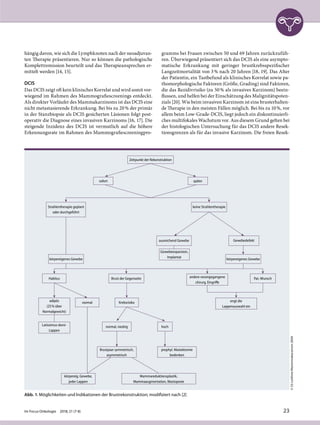 hängig davon, wie sich die Lymphknoten nach der neoadjuvan-
ten Therapie präsentieren. Nur so können die pathologische
Komplettremission beurteilt und das Therapieansprechen er-
mittelt werden [14, 15].
DCIS
Das DCIS zeigt oft kein klinisches Korrelat und wird somit vor-
wiegend im Rahmen des Mammografiescreenings entdeckt.
Als direkter Vorläufer des Mammakarzinoms ist das DCIS eine
nicht metastasierende Erkrankung. Bei bis zu 20% der primär
in der Stanzbiopsie als DCIS gesicherten Läsionen folgt post-
operativ die Diagnose eines invasiven Karzinoms [16, 17]. Die
steigende Inzidenz des DCIS ist vermutlich auf die höhere
Erkennungsrate im Rahmen des Mammografiescreeningpro-
gramms bei Frauen zwischen 50 und 69 Jahren zurückzufüh-
ren. Überwiegend präsentiert sich das DCIS als eine asympto-
matische Erkrankung mit geringer brustkrebsspezifischer
Langzeitmortalität von 3% nach 20 Jahren [18, 19]. Das Alter
der Patientin, ein Tastbefund als klinisches Korrelat sowie pa-
thomorphologische Faktoren (Größe, Grading) sind Faktoren,
die das Rezidivrisiko (zu 50% als invasives Karzinom) beein-
flussen, und helfen bei der Einschätzung des Malignitätspoten-
zials [20]. Wie beim invasiven Karzinom ist eine brusterhalten-
de Therapie in den meisten Fällen möglich. Bei bis zu 10%, vor
allem beim Low-Grade-DCIS, liegt jedoch ein diskontinuierli-
ches multifokales Wachstum vor. Aus diesem Grund gelten bei
der histologischen Untersuchung für das DCIS andere Resek-
tionsgrenzen als für das invasive Karzinom. Die freien Resek-
Abb. 1: Möglichkeiten und Indikationen der Brustrekonstruktion; modifiziert nach [2]
©S3-LeitlinieMammmakarzinom2004
Zeitpunkt der Rekonstruktion
Strahlentherapie geplant
oder durchgeführt
keine Strahlentherapie
ausreichend Gewebe
Gewebeexpansion,
Implantat
Gewebedefekt
körpereigenes Gewebe körpereigenes Gewebe
Brust der Gegenseite Pat.-Wunschandere vorangegangene
chirurg. Eingriﬀe
adipös
(25% über
Normalgewicht)
körpereig. Gewebe,
jeder Lappen
Mammareduktionsplastik,
Mammaaugmentation, Mastopexie
Brustpaar symmetrisch,
asymmetrisch
prophyl. Mastektomie
bedenken
Latissimus-dorsi-
Lappen
engt die
Lappenauswahl ein
Habitus
normal Krebsrisiko
normal, niedrig hoch
sofort später
Im Focus Onkologie 2018; 21 (7-8) 23
 