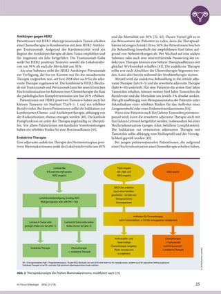 Antikörper gegen HER2
Patientinnen mit HER2-überexprimierendem Tumor erhalten
eine Chemotherapie in Kombination mit dem HER2-Antikör-
per Trastuzumab. Aufgrund der Kardiotoxizität wird ein
Beginn der Antikörpertherapie ab dem Taxan empfohlen und
für insgesamt ein Jahr fortgeführt. Die Trastuzumab-Gabe
senkt bei HER2-positiven Tumoren sowohl die Lokalrezidiv-
rate um 50% als auch die Mortalität um 30%.
Als neue Substanz steht der HER2-Antikörper Pertuzumab
zur Verfügung, der bis vor Kurzem nur für die neoadjuvante
Therapie vorgesehen war, seit Juni 2018 aber auch für die adju-
vante Therapie zugelassen ist. Die kombinierte HER2-Blocka-
de mit Trastuzumab und Pertuzumab kann bei einer klinischen
Hochrisikosituation im Rahmen einer Chemotherapie die Rate
der pathologischen Komplettremission um fast 20% erhöhen.
Patientinnen mit HER2-positiven Tumoren haben auch bei
kleinen Tumoren im Stadium T1a/b (< 1 cm) ein erhöhtes
Rezidivrisiko. Bei diesen Patientinnen sollte die Indikation zur
kombinierten Chemo- und Antikörpertherapie, abhängig von
der Risikosituation, ebenso erwogen werden [40]. Die kardiale
Pumpfunktion ist unter der Therapie regelmäßig zu überprü-
fen. Vor allem Patientinnen mit kardialen Vorerkrankungen
haben ein erhöhtes Risiko für eine Herzinsuffizienz [41].
Endokrine Therapie
Eine adjuvante endokrine Therapie des Hormonrezeptor-posi-
tiven Mammakarzinoms senkt das Lokalrezidivrisiko um 40%
und die Mortalität um 30% [32, 42]. Diesen Vorteil gilt es in
das Bewusstsein der Patientin zu rufen, denn die Therapiead-
härenz ist eingeschränkt: Etwa 50% der Patientinnen brechen
die Behandlung innerhalb der empfohlenen fünf Jahre auf-
grund von Nebenwirkungen ab. Der Wechsel auf eine andere
Substanz oder auch eine intermittierende Pausierung der en-
dokrinen Therapie können eine höhere Therapieadhärenz mit
gleicher Wirksamkeit schaffen [43]. Die endokrine Therapie
sollte erst nach Abschluss der Chemotherapie begonnen wer-
den, kann aber bereits während der Strahlentherapie starten.
Aktuell wird die endokrine Behandlung in die initiale adju-
vante Therapie (Jahr 0–5) und die erweiterte adjuvante Therapie
(Jahr 6–10) unterteilt. Hat eine Patientin die ersten fünf Jahre
Tamoxifen erhalten, können weitere fünf Jahre Tamoxifen die
Rezidivrate und die Mortalität um jeweils 3% absolut senken.
Dies gilt unabhängig vom Menopausenstatus der Patientin unter
Inkaufnahme eines erhöhten Risikos für das Auftreten einer
Lungenembolie oder eines Endometriumkarzinoms [44].
Wenn eine Patientin nach fünf Jahren Tamoxifen postmeno-
pausal wird, kann die erweiterte adjuvante Therapie auch mit
fünf Jahren Letrozol fortgeführt werden, insbesondere bei einer
Hochrisikosituation (junges Alter, befallene Lymphknoten).
Die Indikation zur erweiterten adjuvanten Therapie mit
Tamoxifen sollte abhängig vom Risikoprofil und der Verträg-
lichkeit geprüft werden [45].
Bei jungen prämenopausalen Patientinnen, die aufgrund
einer Hochrisikosituation eine Chemotherapie erhalten haben,
Abb. 2: Therapiekonzepte des frühen Mammakarzinoms; modifiziert nach [31].
©2018ElsevierLimited
Luminal-like
(ER und/oder PgR-positiv,
HER2-negativ)
Triple-negativ
(ER-, PgR- und
HER2-negativ)
HER2-positiv
Lymphknotenbeteiligung; Grading; Ki67;
Multigensignatur oder uPA/PAI-1-Test
BRCA-Test anbieten
(auch ohne Familien-
geschichte – im Falle von
therapeutischen
Konsequenzen)
Indikation für Chemotherapie,
wenn Tumorstadium ≥ T1b N0: vorzugsweise neoadjuvant
Anthrazyklin- und
Taxan-haltige
Chemotherapie (Angebot,
Platin neoadjuvant
zu ergänzen)
Chemotherapie
+ Trastuzumab
(und Pertuzumab)*
± endokrine Therapie
Luminal-A-Tumor oder
geringes Risiko (nur bei pN0–1)
Luminal-B-Tumor oder hohes
Risiko (immer bei pN2–3)
Endokrine Therapie Chemotherapie
endokrine Therapie
ER = Östrogenrezeptor; PgR = Progesteronrezeptor; *Duale HER2-Blockade seit Juni 2018 nicht mehr nur für neoadjuvantes, sondern auch für adjuvantes Setting zugelassen.
Endokrine Therapie ist bei ER- und/oder PgR-positivem Mammakarzinom immer indiziert.
Im Focus Onkologie 2018; 21 (7-8) 25
 