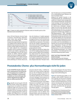 derum 39% der Patienten, die eine Cispla-
tin-basierte Chemotherapie bekommen
haben, hätten diese gemäß den Galsky-
Kriterien nicht erhalten sollen.
InwieweitdieeingeschränkteVerträglichkeit
von Cisplatin bei den Patienten, die es trotz
fehlender Eignung bekommen haben, das
OS dieser Gruppe negativ beeinflusst hat, ist
der Studie aufgrund des retrospektiven
Charakters nicht zu entnehmen. Ersichtlich
ist jedoch, dass Cisplatin-ungeeignete Pati-
enten unabhängig von der Art der Chemo-
therapie ein ähnlich schlechtes Ergebnis
haben und nicht von Cisplatin profitieren.
Der fehlende Effekt einer Cisplatin-Therapie
bei für Cisplatin ungeeigneten Patienten
könnte allerdings ein Hinweis darauf sein,
dass die Einteilung in Cisplatin-geeignet
und -ungeeignet ein Surrogatparameter für
die Aggressivität des Tumors und die Krank-
heitsprognose ist. Auch der höhere Anteil
verabreichter perioperativer Chemothera-
pien bei den Cisplatin-ungeeigneten Pati-
enten könnte als Hinweis für aggressivere
Tumorcharakteristika in dieser Patienten-
gruppe gedeutet werden.
Dass Cisplatin bei gemäß den Galsky-Krite-
rien nicht für Cisplatin geeigneten Patienten
keinen positiven Effekt auf das Überleben
hat, deutet darauf hin, dass wir mit den
Galsky-Kriterien ein gutes prädiktives Tool
für die Patientenselektion haben. Gerade für
die Cisplatin-ungeeigneten Patienten wer-
den dringend alternative Therapien benö-
tigt. Die Zulassung von Checkpointinhibito-
ren zur Behandlung dieser Patienten war
hier ein wichtiger Schritt.
Aufgrund der rasanten Dynamik in der
Therapielandschaft des Urothelkarzinoms
werden wir in Zukunft neben etwaigen klini-
schen Kriterien/Einteilungen dringend Bio-
marker benötigen, die eine optimale Thera-
pieselektion erlauben. Hierzu gehören u.a.
die Bestimmung molekularer Subtypen
[Seiler R et al. Eur Urol. 2017;72(4): 544-54;
Robertson AG et al. Cell. 2017;171(3): 540-56.
e25] und die Analyse von tumorassoziierten
genetischen Veränderungen (Defekte von
DNA-Reparaturgenen, FGFR [„fibroblast
growth factor receptor“]-Mutationen, Muta-
tionslastbestimmung).Dieswirdnichtnurfür
die optimale Selektion des Chemotherapie-
regimes(z.B.Cisplatin/EtoposidbeiTumoren
mit neuroendokrinem Genexpressionsmus-
ter) sondern auch für die Identifikation von
Patienten,dievoneinerImmuntherapieoder
einer zielgerichteten Therapie (z.B. FGFR-
Inhibitor) profitieren, von entscheidender
Bedeutung sein. Es ist sehr wahrscheinlich,
dass Kombinationstherapien (z.B. Check-
pointinhibitor + Chemotherapie) hier eine
wesentliche Bedeutung haben werden.
PD Dr. med. Tilman Todenhöfer, FEBU
Klinik für Urologie
Eberhard-Karls Universität Tübingen
tilman.todenhoefer@med.uni-tuebingen.de
Prostatakrebs: Chemo- plus Hormontherapie nicht für jeden
In der CHAARTED-Studie zeigte sich
beim metastasierten hormonsensiti-
ven Prostatakarzinom (mHSPC) ein
längeres Überleben mit Docetaxel
zusätzlich zur Hormontherapie. Bei
weiterer Beobachtung ergibt sich
jetzt ein differenzierteres Bild.
Die aktuelle Auswertung der CHAAR-
TED-Studie umfasst einen Beobach-
tungszeitraum von median 53,7 Monaten.
Insgesamt zeigte sich wie bei der ersten
Interimsanalyse ein Vorteil im Gesamt-
überleben (OS) bei Therapie mit Doceta-
xel plus Androgendeprivation (ADT) ge-
genüber ADT alleine (57,6 vs. 47,2 Mona-
te; Hazard Ratio [HR] 0,72; 95%-Konfi-
denzintervall 0,59–0,89; p = 0,0018). Die
Analyse nach Tumorvolumen ergab aber,
dass nur die 513 Patienten mit einer ho-
hen Tumorlast profitiert hatten (51,2 vs.
34,4 Monate; HR 0,63). Die 277 Patienten
mit einem niedrigen Tumorvolumen wie-
sen keinen Überlebensvorteil durch zu-
sätzliches Docetaxel auf (HR 1,04).
Die Randomisierung der 790 mHSPC-
Patienten war stratifiziert nach Tumorlast
erfolgt. Eine hohe Tumorlast war defi-
niert als Vorhandensein von viszeralen
Metastasen und/oder ≥ 4 Knochenmeta-
stasen mit mindestens einer außerhalb
von Wirbelsäule und Becken. Nach einer
Interimsanalyse nach im Median 28,9
Monaten hatten auch die Patienten mit
niedriger Tumorlast noch einen Trend
hin zu einem längeren OS unter Chemo-
hormontherapie gezeigt, der sich nun auf
längere Sicht nicht bestätigt hat.
Fazit: Die Tumorlast kann helfen zu ent-
scheiden, welche mHSPC-Patienten von
einer Therapie mit Docetaxel zusätzlich
zur ADT profitieren können. Laufende
Studien mit den Kombinationen von Abi-
rateron, Enzalutamid oder Apalutamid
zusätzlich zur ADT plus Docetaxel wer-
den weiter Aufschluss über die optimale
Therapie geben. Friederike Klein
Kyriakopoulos CE et al. Chemohormonal Thera-
py in Metastatic Hormone-Sensitive Prostate
Cancer: Long-Term Survival Analysis of the Ran-
domized Phase III E3805 CHAARTED Trial. J Clin
Oncol. 2018;36(11):1080-7.
Abb. 1: Cisplatin bei dafür geeigneten Patienten wirkte sich deutlich positiv auf die
Überlebenswahrscheinlichkeit aus.
100
75
50
25
0
Überlebenswahrscheinlichkeit(%)
Zeit (Jahre)
0 1 2 3 4 5 6
für Cisplatin geeignet, Cisplatin nicht erhalten
für Cisplatin geeignet, Cisplatin erhalten
nicht für Cisplatin geeignet, Cisplatin nicht erhalten
nicht für Cisplatin geeignet, Cisplatin erhalten
Uroonkologie Literatur kompakt
38 Im Focus Onkologie 2018; 21 (7-8)
 