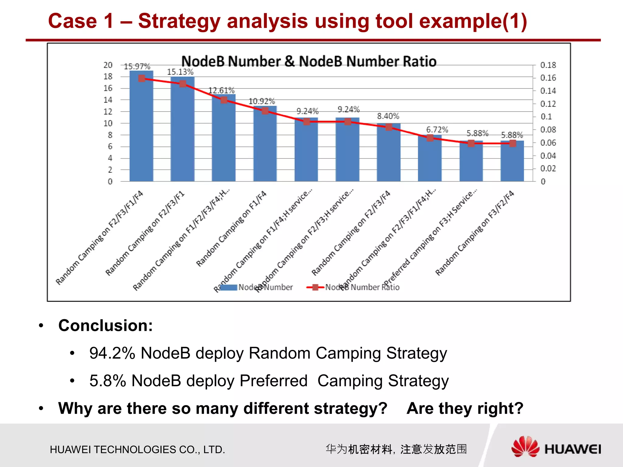 HUAWEI TECHNOLOGIES CO., LTD. 华为机密材料，注意发放范围
Case 1 – Strategy analysis using tool example(1)
• Conclusion:
• 94.2% NodeB deploy Random Camping Strategy
• 5.8% NodeB deploy Preferred Camping Strategy
• Why are there so many different strategy? Are they right?
 