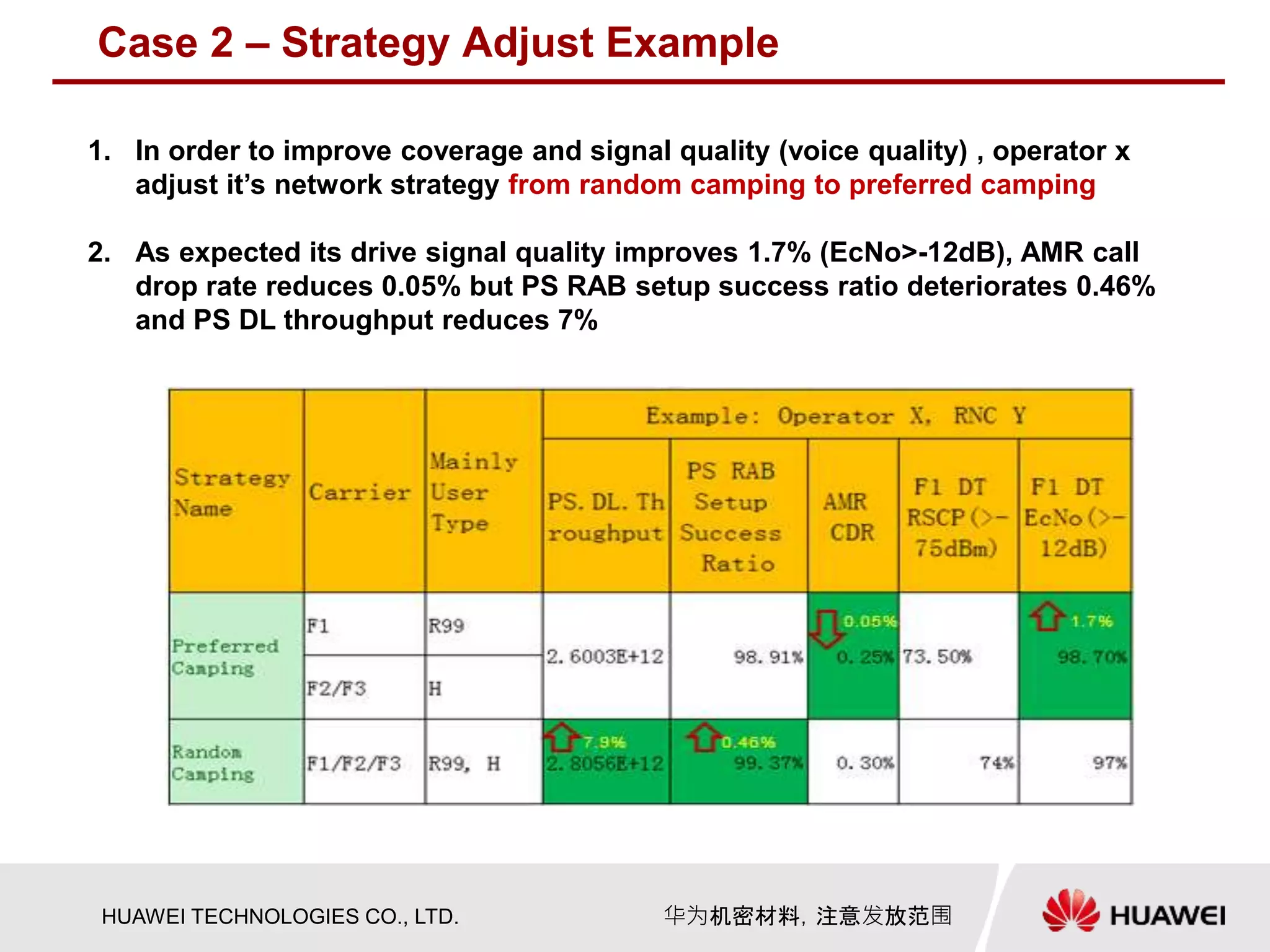 HUAWEI TECHNOLOGIES CO., LTD. 华为机密材料，注意发放范围
Case 2 – Strategy Adjust Example
1. In order to improve coverage and signal quality (voice quality) , operator x
adjust it’s network strategy from random camping to preferred camping
2. As expected its drive signal quality improves 1.7% (EcNo>-12dB), AMR call
drop rate reduces 0.05% but PS RAB setup success ratio deteriorates 0.46%
and PS DL throughput reduces 7%
 