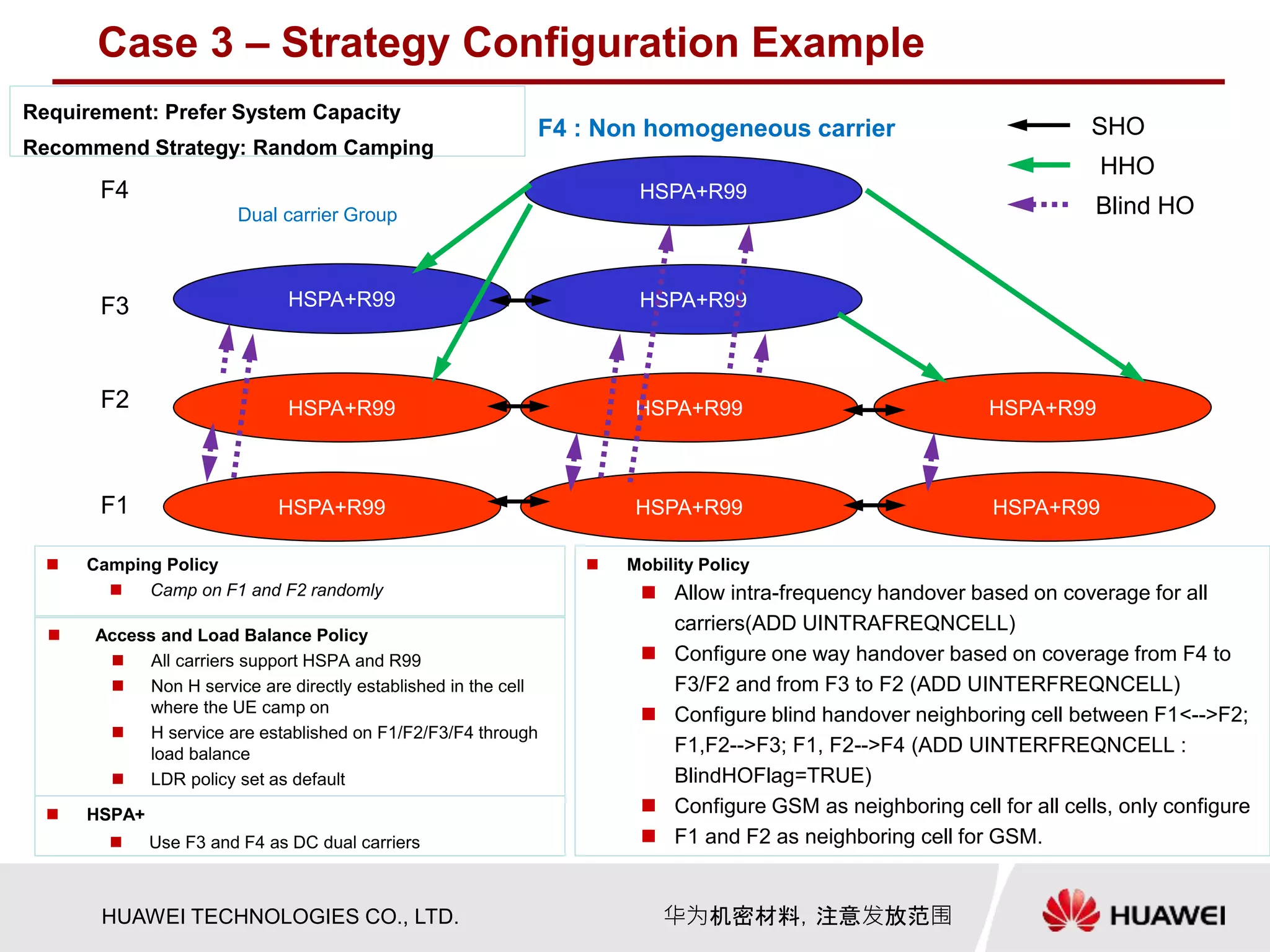 HUAWEI TECHNOLOGIES CO., LTD. 华为机密材料，注意发放范围
HSPA+R99
HSPA+R99 HSPA+R99 HSPA+R99
HSPA+R99HSPA+R99
 Mobility Policy
 Allow intra-frequency handover based on coverage for all
carriers(ADD UINTRAFREQNCELL)
 Configure one way handover based on coverage from F4 to
F3/F2 and from F3 to F2 (ADD UINTERFREQNCELL)
 Configure blind handover neighboring cell between F1<-->F2;
F1,F2-->F3; F1, F2-->F4 (ADD UINTERFREQNCELL :
BlindHOFlag=TRUE)
 Configure GSM as neighboring cell for all cells, only configure
 F1 and F2 as neighboring cell for GSM.
HSPA+R99
HSPA+R99
F1
F2
F3
F4
HSPA+R99
SHO
HHO
Blind HO
Requirement: Prefer System Capacity
Recommend Strategy: Random Camping
Case 3 – Strategy Configuration Example
 Camping Policy
 Camp on F1 and F2 randomly
 Access and Load Balance Policy
 All carriers support HSPA and R99
 Non H service are directly established in the cell
where the UE camp on
 H service are established on F1/F2/F3/F4 through
load balance
 LDR policy set as default
 HSPA+
 Use F3 and F4 as DC dual carriers
Dual carrier Group
F4 : Non homogeneous carrier
 