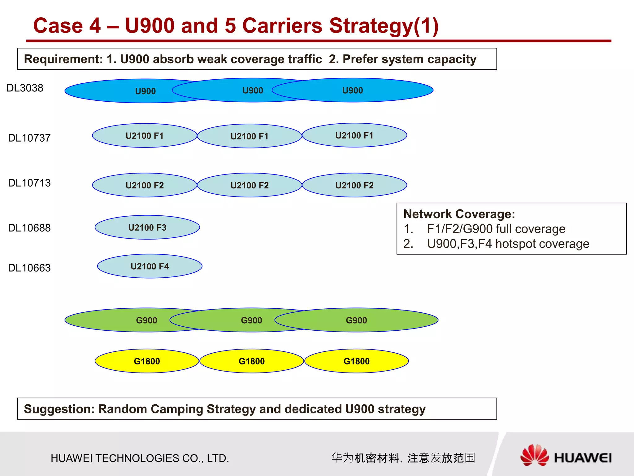 HUAWEI TECHNOLOGIES CO., LTD. 华为机密材料，注意发放范围
Case 4 – U900 and 5 Carriers Strategy(1)
G900
U900
G1800
U2100 F2
U2100 F4
U2100 F1 U2100 F1 U2100 F1
U2100 F2 U2100 F2
U900
Requirement: 1. U900 absorb weak coverage traffic 2. Prefer system capacity
U900
G900
G1800
G900
G1800
U2100 F3
DL10737
DL10713
DL10688
DL10663
DL3038
Suggestion: Random Camping Strategy and dedicated U900 strategy
Network Coverage:
1. F1/F2/G900 full coverage
2. U900,F3,F4 hotspot coverage
 