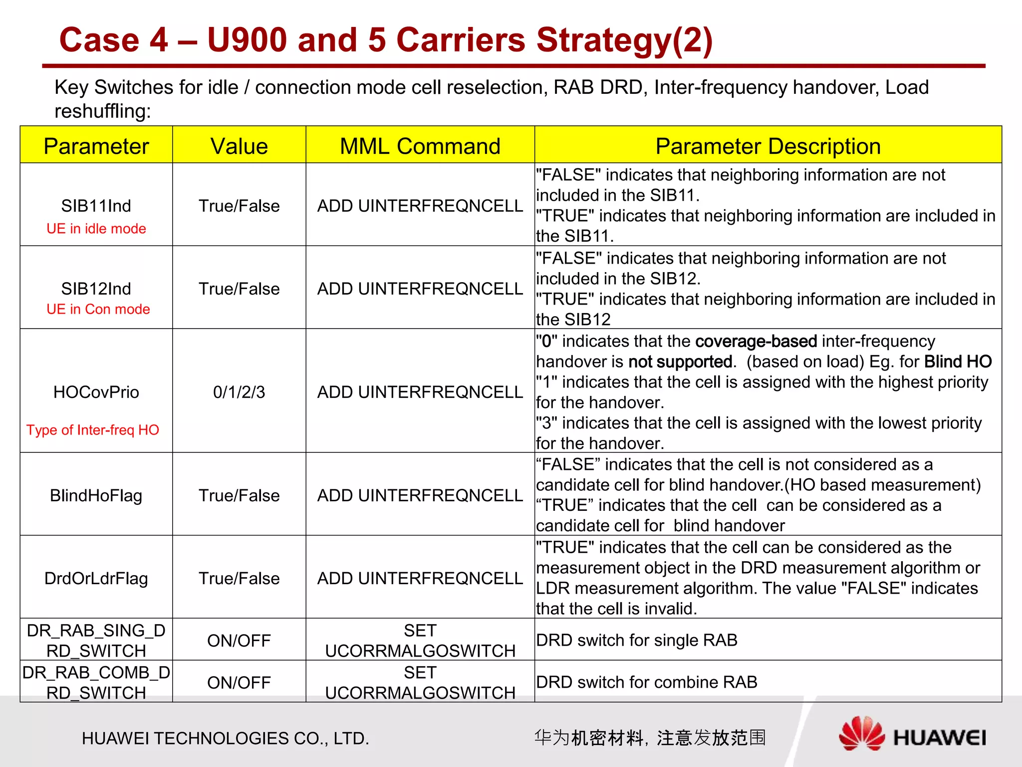 HUAWEI TECHNOLOGIES CO., LTD. 华为机密材料，注意发放范围
Case 4 – U900 and 5 Carriers Strategy(2)
Key Switches for idle / connection mode cell reselection, RAB DRD, Inter-frequency handover, Load
reshuffling:
Parameter Value MML Command Parameter Description
SIB11Ind True/False ADD UINTERFREQNCELL
"FALSE" indicates that neighboring information are not
included in the SIB11.
"TRUE" indicates that neighboring information are included in
the SIB11.
SIB12Ind True/False ADD UINTERFREQNCELL
"FALSE" indicates that neighboring information are not
included in the SIB12.
"TRUE" indicates that neighboring information are included in
the SIB12
HOCovPrio 0/1/2/3 ADD UINTERFREQNCELL
"0" indicates that the coverage-based inter-frequency
handover is not supported. (based on load) Eg. for Blind HO
"1" indicates that the cell is assigned with the highest priority
for the handover.
"3" indicates that the cell is assigned with the lowest priority
for the handover.
BlindHoFlag True/False ADD UINTERFREQNCELL
“FALSE” indicates that the cell is not considered as a
candidate cell for blind handover.(HO based measurement)
“TRUE” indicates that the cell can be considered as a
candidate cell for blind handover
DrdOrLdrFlag True/False ADD UINTERFREQNCELL
"TRUE" indicates that the cell can be considered as the
measurement object in the DRD measurement algorithm or
LDR measurement algorithm. The value "FALSE" indicates
that the cell is invalid.
DR_RAB_SING_D
RD_SWITCH
ON/OFF
SET
UCORRMALGOSWITCH
DRD switch for single RAB
DR_RAB_COMB_D
RD_SWITCH
ON/OFF
SET
UCORRMALGOSWITCH
DRD switch for combine RAB
UE in idle mode
UE in Con mode
Type of Inter-freq HO
 