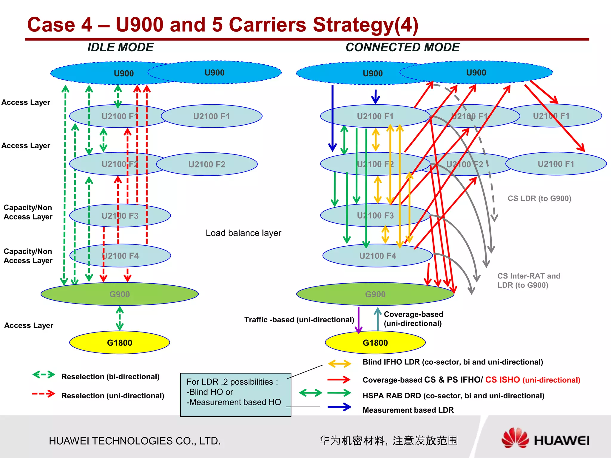 HUAWEI TECHNOLOGIES CO., LTD. 华为机密材料，注意发放范围
U2100 F1
Case 4 – U900 and 5 Carriers Strategy(4)
IDLE MODE CONNECTED MODE
U2100 F4
U2100 F1
U2100 F2
G900
G1800
Reselection (bi-directional)
Reselection (uni-directional)
U2100 F2
G900
G1800
U2100 F1
U2100 F3
Access Layer
Access Layer
Capacity/Non
Access Layer
Access Layer
U2100 F3
U2100 F1
U2100 F2
Coverage-based
(uni-directional)Traffic -based (uni-directional)
HSPA RAB DRD (co-sector, bi and uni-directional)
Blind IFHO LDR (co-sector, bi and uni-directional)
CS Inter-RAT and
LDR (to G900)
U2100 F1
U2100 F2
U2100 F4
U900 U900 U900 U900
Coverage-based CS & PS IFHO/ CS ISHO (uni-directional)
Measurement based LDR
Capacity/Non
Access Layer
U2100 F1
CS LDR (to G900)
For LDR ,2 possibilities :
-Blind HO or
-Measurement based HO
Load balance layer
 