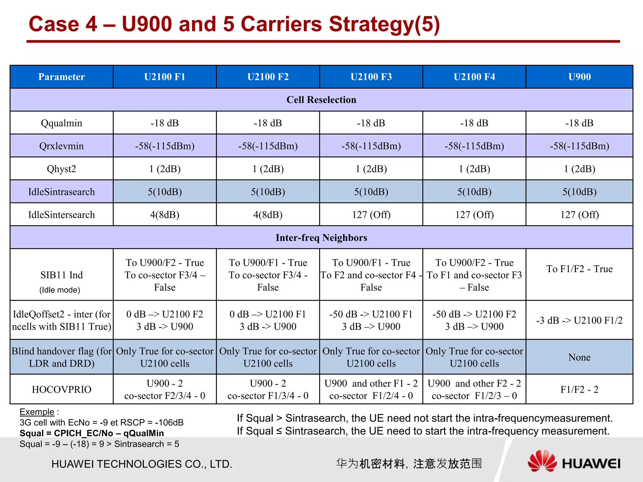 HUAWEI TECHNOLOGIES CO., LTD. 华为机密材料，注意发放范围
Parameter U2100 F1 U2100 F2 U2100 F3 U2100 F4 U900
Cell Reselection
Qqualmin -18 dB -18 dB -18 dB -18 dB -18 dB
Qrxlevmin -58(-115dBm) -58(-115dBm) -58(-115dBm) -58(-115dBm) -58(-115dBm)
Qhyst2 1 (2dB) 1 (2dB) 1 (2dB) 1 (2dB) 1 (2dB)
IdleSintrasearch 5(10dB) 5(10dB) 5(10dB) 5(10dB) 5(10dB)
IdleSintersearch 4(8dB) 4(8dB) 127 (Off) 127 (Off) 127 (Off)
Inter-freq Neighbors
SIB11 Ind
To U900/F2 - True
To co-sector F3/4 –
False
To U900/F1 - True
To co-sector F3/4 -
False
To U900/F1 - True
To F2 and co-sector F4 -
False
To U900/F2 - True
To F1 and co-sector F3
– False
To F1/F2 - True
IdleQoffset2 - inter (for
ncells with SIB11 True)
0 dB –> U2100 F2
3 dB -> U900
0 dB –> U2100 F1
3 dB -> U900
-50 dB -> U2100 F1
3 dB –> U900
-50 dB -> U2100 F2
3 dB –> U900
-3 dB -> U2100 F1/2
Blind handover flag (for
LDR and DRD)
Only True for co-sector
U2100 cells
Only True for co-sector
U2100 cells
Only True for co-sector
U2100 cells
Only True for co-sector
U2100 cells
None
HOCOVPRIO
U900 - 2
co-sector F2/3/4 - 0
U900 - 2
co-sector F1/3/4 - 0
U900 and other F1 - 2
co-sector F1/2/4 - 0
U900 and other F2 - 2
co-sector F1/2/3 – 0
F1/F2 - 2
Case 4 – U900 and 5 Carriers Strategy(5)
Exemple :
3G cell with EcNo = -9 et RSCP = -106dB
Squal = CPICH_EC/No – qQualMin
Squal = -9 – (-18) = 9 > Sintrasearch = 5
If Squal > Sintrasearch, the UE need not start the intra-frequencymeasurement.
If Squal ≤ Sintrasearch, the UE need to start the intra-frequency measurement.
(Idle mode)
 