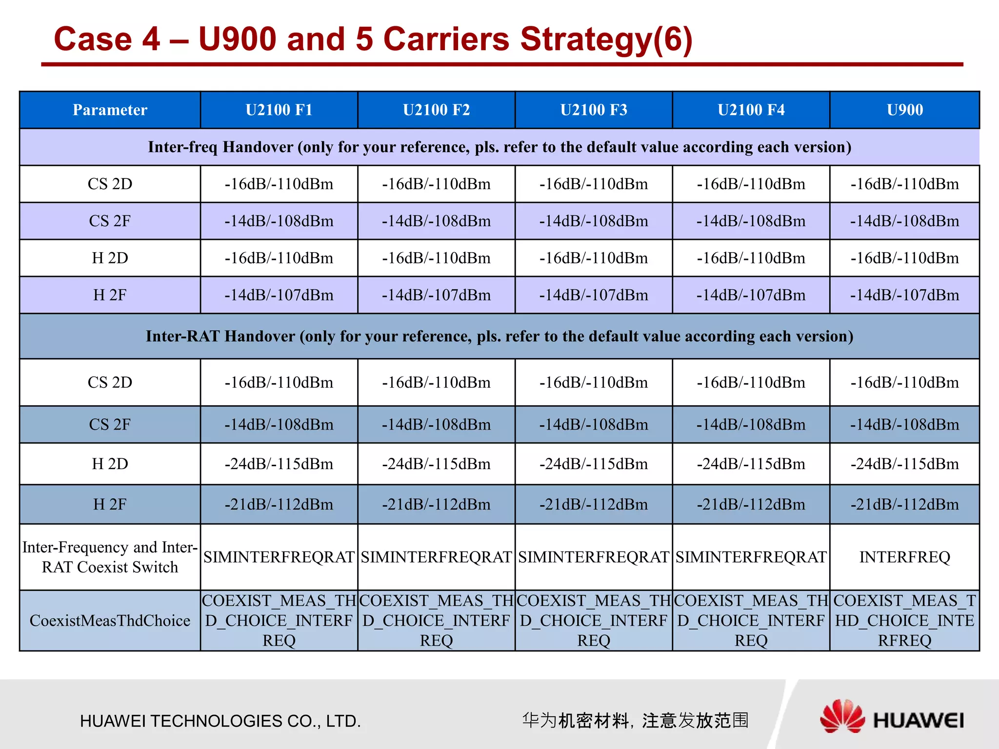 HUAWEI TECHNOLOGIES CO., LTD. 华为机密材料，注意发放范围
Parameter U2100 F1 U2100 F2 U2100 F3 U2100 F4 U900
Inter-freq Handover (only for your reference, pls. refer to the default value according each version)
CS 2D -16dB/-110dBm -16dB/-110dBm -16dB/-110dBm -16dB/-110dBm -16dB/-110dBm
CS 2F -14dB/-108dBm -14dB/-108dBm -14dB/-108dBm -14dB/-108dBm -14dB/-108dBm
H 2D -16dB/-110dBm -16dB/-110dBm -16dB/-110dBm -16dB/-110dBm -16dB/-110dBm
H 2F -14dB/-107dBm -14dB/-107dBm -14dB/-107dBm -14dB/-107dBm -14dB/-107dBm
Inter-RAT Handover (only for your reference, pls. refer to the default value according each version)
CS 2D -16dB/-110dBm -16dB/-110dBm -16dB/-110dBm -16dB/-110dBm -16dB/-110dBm
CS 2F -14dB/-108dBm -14dB/-108dBm -14dB/-108dBm -14dB/-108dBm -14dB/-108dBm
H 2D -24dB/-115dBm -24dB/-115dBm -24dB/-115dBm -24dB/-115dBm -24dB/-115dBm
H 2F -21dB/-112dBm -21dB/-112dBm -21dB/-112dBm -21dB/-112dBm -21dB/-112dBm
Inter-Frequency and Inter-
RAT Coexist Switch
SIMINTERFREQRAT SIMINTERFREQRAT SIMINTERFREQRAT SIMINTERFREQRAT INTERFREQ
CoexistMeasThdChoice
COEXIST_MEAS_TH
D_CHOICE_INTERF
REQ
COEXIST_MEAS_TH
D_CHOICE_INTERF
REQ
COEXIST_MEAS_TH
D_CHOICE_INTERF
REQ
COEXIST_MEAS_TH
D_CHOICE_INTERF
REQ
COEXIST_MEAS_T
HD_CHOICE_INTE
RFREQ
Case 4 – U900 and 5 Carriers Strategy(6)
 