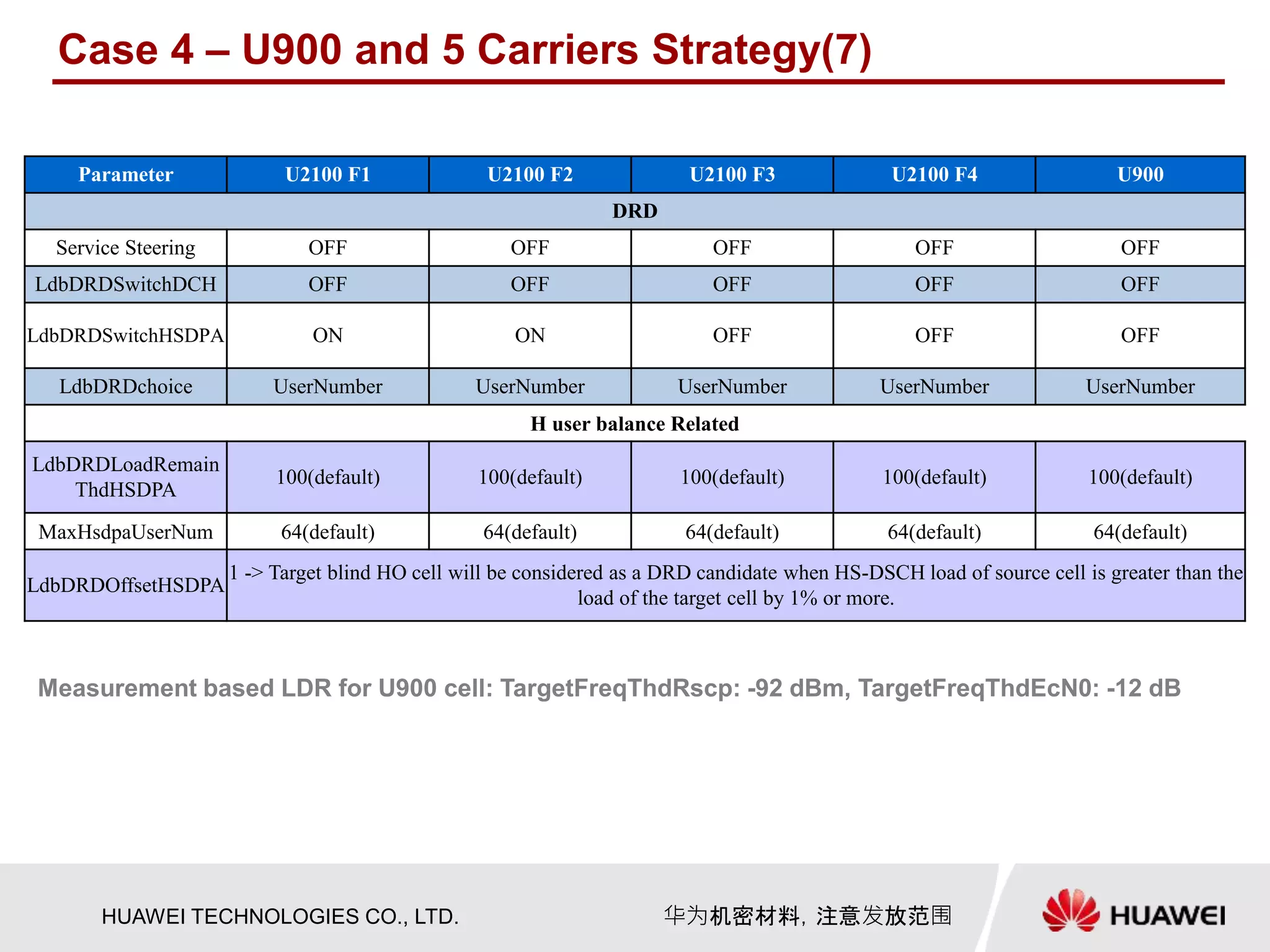 HUAWEI TECHNOLOGIES CO., LTD. 华为机密材料，注意发放范围
Measurement based LDR for U900 cell: TargetFreqThdRscp: -92 dBm, TargetFreqThdEcN0: -12 dB
Parameter U2100 F1 U2100 F2 U2100 F3 U2100 F4 U900
DRD
Service Steering OFF OFF OFF OFF OFF
LdbDRDSwitchDCH OFF OFF OFF OFF OFF
LdbDRDSwitchHSDPA ON ON OFF OFF OFF
LdbDRDchoice UserNumber UserNumber UserNumber UserNumber UserNumber
H user balance Related
LdbDRDLoadRemain
ThdHSDPA
100(default) 100(default) 100(default) 100(default) 100(default)
MaxHsdpaUserNum 64(default) 64(default) 64(default) 64(default) 64(default)
LdbDRDOffsetHSDPA
1 -> Target blind HO cell will be considered as a DRD candidate when HS-DSCH load of source cell is greater than the
load of the target cell by 1% or more.
Case 4 – U900 and 5 Carriers Strategy(7)
 