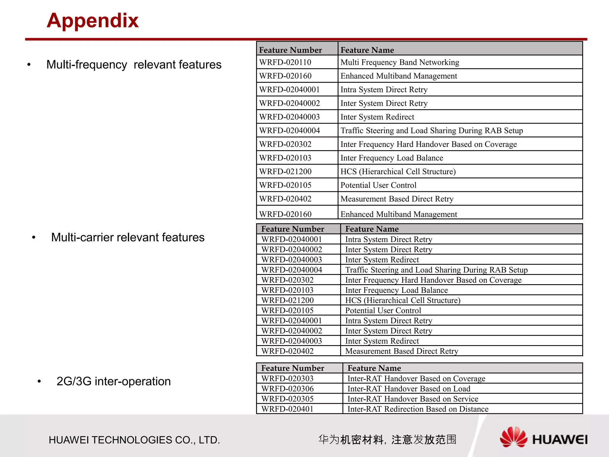HUAWEI TECHNOLOGIES CO., LTD. 华为机密材料，注意发放范围
Appendix
Feature Number Feature Name
WRFD-020110 Multi Frequency Band Networking
WRFD-020160 Enhanced Multiband Management
WRFD-02040001 Intra System Direct Retry
WRFD-02040002 Inter System Direct Retry
WRFD-02040003 Inter System Redirect
WRFD-02040004 Traffic Steering and Load Sharing During RAB Setup
WRFD-020302 Inter Frequency Hard Handover Based on Coverage
WRFD-020103 Inter Frequency Load Balance
WRFD-021200 HCS (Hierarchical Cell Structure)
WRFD-020105 Potential User Control
WRFD-020402 Measurement Based Direct Retry
WRFD-020160 Enhanced Multiband Management
Feature Number Feature Name
WRFD-02040001 Intra System Direct Retry
WRFD-02040002 Inter System Direct Retry
WRFD-02040003 Inter System Redirect
WRFD-02040004 Traffic Steering and Load Sharing During RAB Setup
WRFD-020302 Inter Frequency Hard Handover Based on Coverage
WRFD-020103 Inter Frequency Load Balance
WRFD-021200 HCS (Hierarchical Cell Structure)
WRFD-020105 Potential User Control
WRFD-02040001 Intra System Direct Retry
WRFD-02040002 Inter System Direct Retry
WRFD-02040003 Inter System Redirect
WRFD-020402 Measurement Based Direct Retry
Feature Number Feature Name
WRFD-020303 Inter-RAT Handover Based on Coverage
WRFD-020306 Inter-RAT Handover Based on Load
WRFD-020305 Inter-RAT Handover Based on Service
WRFD-020401 Inter-RAT Redirection Based on Distance
• 2G/3G inter-operation
• Multi-carrier relevant features
• Multi-frequency relevant features
 