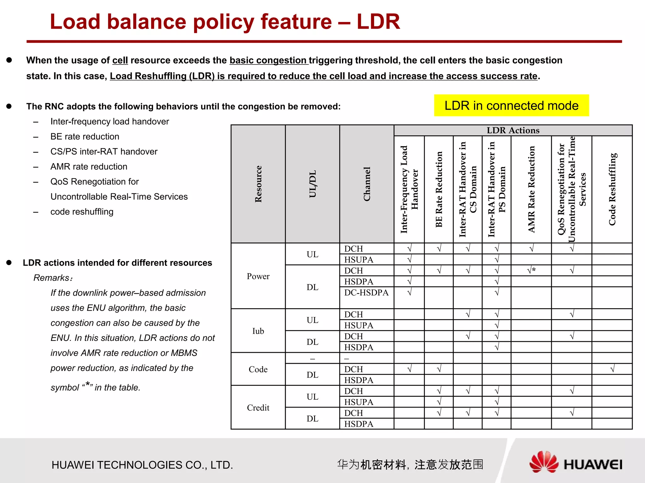 HUAWEI TECHNOLOGIES CO., LTD. 华为机密材料，注意发放范围
Load balance policy feature – LDR
 When the usage of cell resource exceeds the basic congestion triggering threshold, the cell enters the basic congestion
state. In this case, Load Reshuffling (LDR) is required to reduce the cell load and increase the access success rate.
 The RNC adopts the following behaviors until the congestion be removed:
– Inter-frequency load handover
– BE rate reduction
– CS/PS inter-RAT handover
– AMR rate reduction
– QoS Renegotiation for
Uncontrollable Real-Time Services
– code reshuffling
Resource
UL/DL
Channel
LDR Actions
Inter-FrequencyLoad
Handover
BERateReduction
Inter-RATHandoverin
CSDomain
Inter-RATHandoverin
PSDomain
AMRRateReduction
QoSRenegotiationfor
UncontrollableReal-Time
Services
CodeReshuffling
Power
UL
DCH √ √ √ √ √ √
HSUPA √ √
DL
DCH √ √ √ √ √* √
HSDPA √ √
DC-HSDPA √ √
Iub
UL
DCH √ √ √
HSUPA √
DL
DCH √ √ √
HSDPA √
Code
– –
DL
DCH √ √ √
HSDPA
Credit
UL
DCH √ √ √ √
HSUPA √ √
DL
DCH √ √ √ √
HSDPA
 LDR actions intended for different resources
Remarks：
If the downlink power–based admission
uses the ENU algorithm, the basic
congestion can also be caused by the
ENU. In this situation, LDR actions do not
involve AMR rate reduction or MBMS
power reduction, as indicated by the
symbol “*” in the table.
LDR in connected mode
 