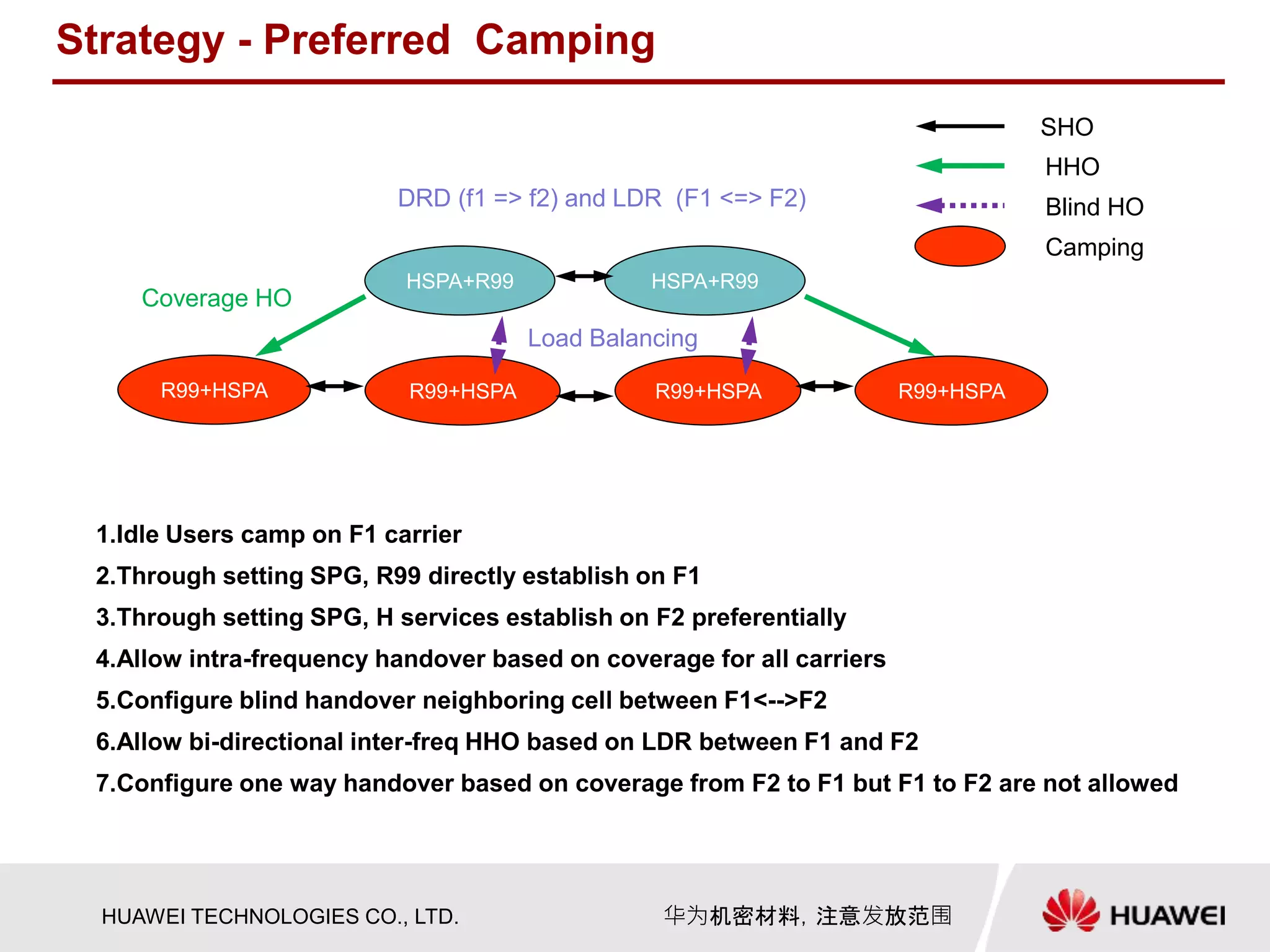 HUAWEI TECHNOLOGIES CO., LTD. 华为机密材料，注意发放范围
Strategy - Preferred Camping
1.Idle Users camp on F1 carrier
2.Through setting SPG, R99 directly establish on F1
3.Through setting SPG, H services establish on F2 preferentially
4.Allow intra-frequency handover based on coverage for all carriers
5.Configure blind handover neighboring cell between F1<-->F2
6.Allow bi-directional inter-freq HHO based on LDR between F1 and F2
7.Configure one way handover based on coverage from F2 to F1 but F1 to F2 are not allowed
R99+HSPA R99+HSPA R99+HSPA
HSPA+R99HSPA+R99
F1
F2
SHO
HHO
Blind HO
R99+HSPA
Camping
Load Balancing
Coverage HO
DRD (f1 => f2) and LDR (F1 <=> F2)
 