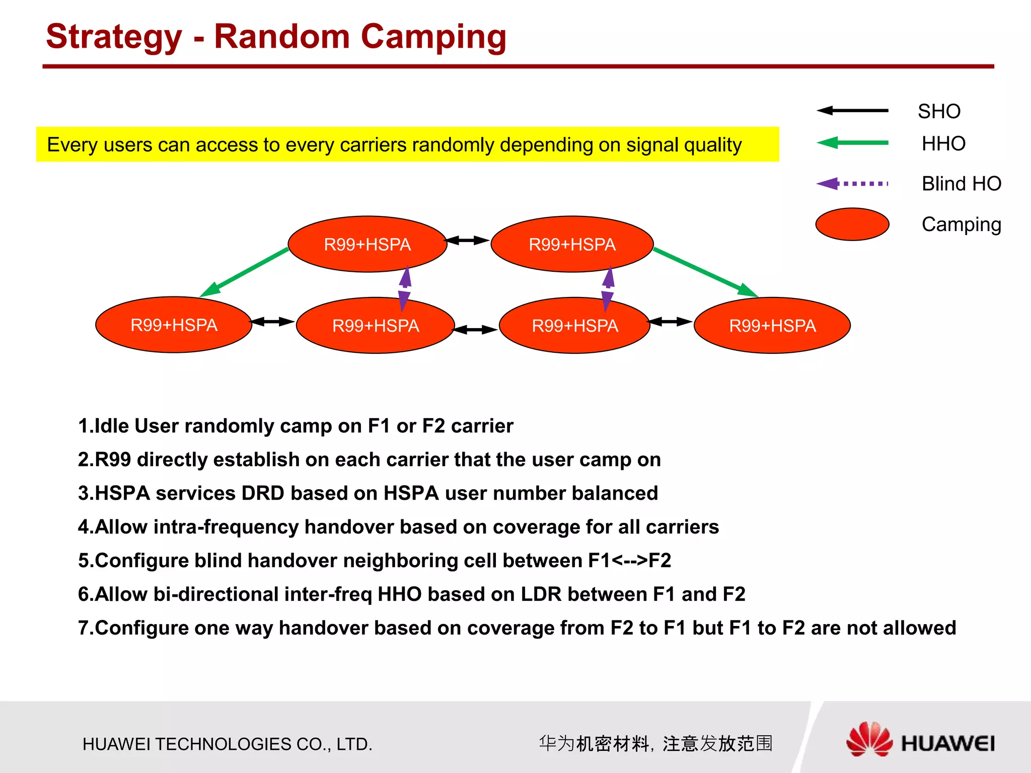 HUAWEI TECHNOLOGIES CO., LTD. 华为机密材料，注意发放范围
Strategy - Random Camping
1.Idle User randomly camp on F1 or F2 carrier
2.R99 directly establish on each carrier that the user camp on
3.HSPA services DRD based on HSPA user number balanced
4.Allow intra-frequency handover based on coverage for all carriers
5.Configure blind handover neighboring cell between F1<-->F2
6.Allow bi-directional inter-freq HHO based on LDR between F1 and F2
7.Configure one way handover based on coverage from F2 to F1 but F1 to F2 are not allowed
R99+HSPA R99+HSPA R99+HSPA
R99+HSPAR99+HSPA
F1
F2
SHO
HHO
Blind HO
R99+HSPA
Camping
Every users can access to every carriers randomly depending on signal quality
 