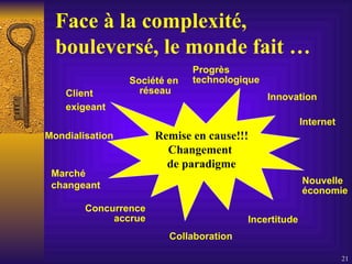 Remise en cause!!! Changement  de paradigme Face à la complexité, bouleversé, le monde fait … Société en  réseau Nouvelle économie Incertitude Concurrence accrue Mondialisation Collaboration  Innovation Progrès technologique Internet Client  exigeant   Marché changeant 