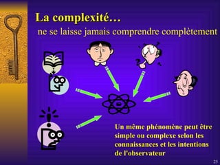 La complexité… ne se laisse jamais comprendre complètement Un même phénomène peut être  simple ou complexe selon les connaissances et les intentions de l'observateur 