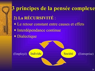 3 principes   de la pensée complexe 2) La RÉCURSIVITÉ  :  Le retour constant entre causes et effets Interdépendance continue Dialectique Individu Société (Employé) (Entreprise) 