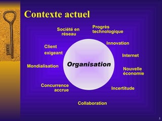   Contexte actuel Organisation Société en  réseau Nouvelle économie Incertitude Concurrence accrue Mondialisation Collaboration  Innovation Progrès technologique Internet Client  exigeant   