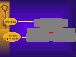 Stratégique Tactique; Opérationnel 