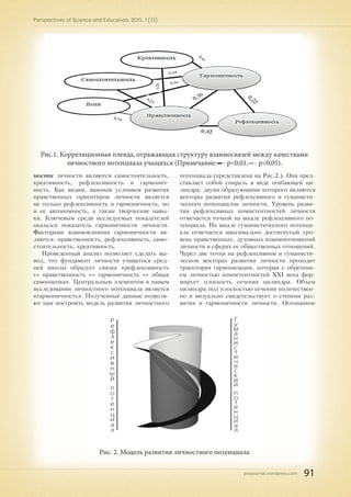 pnojournal.wordpress.com
Perspectives of Science and Education. 2015. 1 (13)
91
ности личности являются самостоятельность,
креативность, рефлексивность и гармонич-
ность. Как видим, важным условием развития
нравственных ориентиров личности является
не только рефлексивность и гармоничность, но
и ее автономность, а также творческие навы-
ки. Ключевым среди исследуемых показателей
оказался показатель гармоничности личности.
Факторами взаимовлияния гармоничности яв-
ляются: нравственность, рефлексивность, само-
стоятельность, креативность.
Проведенный анализ позволяет сделать вы-
вод, что фундамент личности учащегося сред-
ней школы образует связка «рефлексивность
↔ нравственность ↔ гармоничность ↔ общая
самооценка». Центральным элементом в нашем
исследовании личностного потенциала является
«гармоничность». Полученные данные позволя-
ют нам построить модель развития личностного
Рис.1. Корреляционная плеяда, отражающая структуру взаимосвязей между качествами
личностного потенциала учащихся (Примечание: - р<0,01, - р<0,05).
потенциала (представлена на Рис.2.). Она пред-
ставляет собой спираль в виде огибающей ци-
линдра, двумя образующими которого являются
векторы развития рефлексивного и гуманисти-
ческого потенциалов личности. Уровень разви-
тия рефлексивных компетентностей личности
отмечается точкой на шкале рефлексивного по-
тенциала. На шкале гуманистического потенци-
ала отмечается максимально достигнутый уро-
вень нравственных, духовных взаимоотношений
личности в сферах ее общественных отношений.
Через две точки на рефлексивном и гуманисти-
ческом векторах развития личности проходит
траектория гармонизации, которая с обретени-
ем личностью компетентностей ХХI века фор-
мирует плоскость сечения цилиндра. Объем
цилиндра под плоскостью сечения количествен-
но и визуально свидетельствует о степени раз-
вития и гармоничности личности. Осознанное
Рис. 2. Модель развития личностного потенциала
 