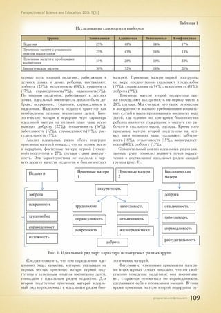 pnojournal.wordpress.com
Perspectives of Science and Education. 2015. 1 (13)
109
Группа Заниженная Адекватная Завышенная Конфликтная
Педагоги 25% 48% 14% 17%
Приемные матери с успешным
опытом воспитания
25% 45% 16% 14%
Приемные матери с проблемами
воспитания
31% 28% 19% 22%
Биологические матери 30% 32% 18% 20%
Таблица 1
Исследование самооценки выборки
первые пять позиций педагоги, работающие в
детских домах и домах ребенка, выставляют:
доброта (23%), искренность (18%), гуманность
(17%), справедливость(9%), надежность(5%).
По мнению педагогов, работающих в детских
домах, идеальный воспитатель должен быть до-
брым, искренним, гуманным, справедливым и
надежным. Надежность педагоги трактуют как
необходимое условие воспитания детей. Био-
логические матери в иерархии черт характера
идеальной матери на первый план чаще всего
выводят доброту (22%), отзывчивость (16%),
заботливость (12%), справедливость(11%), рас-
судительность (5%).
Анализ идеальных рядов обеих подгрупп
приемных матерей показал, что на первое место
в иерархии, фостерные матери первой (успеш-
ной) подгруппы в 27% случаев ставят аккурат-
ность. Эта характеристика не входила в пер-
вую десятку качеств педагогов и биологических
матерей. Приемные матери первой подгруппы
по мере предпочтения указывают трудолюбие
(19%), справедливость(14%), искренность (11%),
доброта (9%).
Приемные матери второй подгруппы так-
же определяют аккуратность на первое место в
28% случаев. Мы считаем, что такое отношение
к аккуратности вызвано требованиями социаль-
ных служб к месту проживания и внешнему виду
детей, где одними из критериев благополучия
ребенка являются содержание в чистоте его ра-
бочего и спального места, одежды. Кроме того
приемные матери второй подгруппы на пер-
вых пяти позициях чаще указывают: заботли-
вость (18%), отзывчивость (15%), жизнерадост-
ность(14%), доброту (13%).
Сравнительный анализ идеальных рядов ука-
занных групп позволил выявить точки пересе-
чения в составлении идеальных рядов каждой
группы (рис. 1).
Приемные матери
1
Приемные матери
2
Педагоги
доброта
искренность
справедливост
ь
трудолюбие
трудолюбие
надежность
заботливость
справедливость
аккуратность
отзывчивость
искренность жизнерадостност
ь
доброта
отзывчивость
доброта
Биологические
матери
заботливость
справедливость
рассудительность
Рис. 1. Идеальный ряд черт характера испытуемых разных групп
Следует отметить, что при определении иде-
ального ряда, качества, которые указывали на
первых местах приемные матери первой под-
группы с успешным опытом воспитания детей,
совпадали с идеальным рядом педагогов. Для
второй подгруппы приемных матерей идеаль-
ный ряд коррелировал с идеальным рядом био-
логических матерей.
Интервью с успешными приемными матеря-
ми в фостерных семьях показало, что им свой-
ственно поведение педагогов: они воспитыва-
ют, стараются относиться по справедливости,
сдерживают себя в проявлении эмоций. В тоже
время приемные матери второй подгруппы от-
 