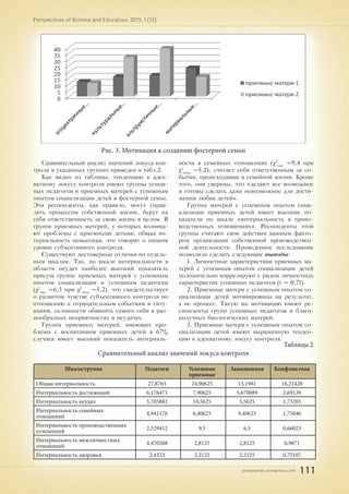 pnojournal.wordpress.com
Perspectives of Science and Education. 2015. 1 (13)
111
Рис. 3. Мотивация к созданию фостерной семьи
Сравнительный анализ значений локуса кон-
троля в указанных группах приведен в табл.2.
Как видно из таблицы, тенденцию к адек-
ватному локусу контроля имеют группы успеш-
ных педагогов и приемных матерей с успешным
опытом социализации детей в фостерной семье.
Эти респонденты, как правило, могут управ-
лять процессом собственной жизни, берут на
себя ответственность за свою жизнь в целом. В
группе приемных матерей, у которых возника-
ют проблемы с приемными детьми, общая ин-
тернальность невысокая, что говорит о низком
уровне субъективного контроля.
Существуют достоверные отличия по отдель-
ным шкалам. Так, по шкале интернальности в
области неудач наиболее высокий показатель
присущ группе приемных матерей с успешным
опытом социализации и успешным педагогам
(χ2
эмп
=6,3 при χ2
теор
=5,2), что свидетельствует
о развитом чувстве субъективного контроля по
отношению к отрицательным событиям и ситу-
ациям, склонности обвинять самого себя в раз-
нообразных неприятностях и неудачах.
Группа приемных матерей, имеющих про-
блемы с воспитанием приемных детей в 67%
случаев имеет высокий показатель интерналь-
ности в семейных отношениях (χ2
эмп
=9,4 при
χ2
теор
=5,2), считает себя ответственным за со-
бытия, происходящие в семейной жизни. Кроме
того, они уверены, что «делают все возможное
и готовы сделать даже невозможное для дости-
жения любви детей».
Группа матерей с успешным опытом соци-
ализации приемных детей имеет высокие по-
казатели по шкале «интернальность в произ-
водственных отношениях». Респонденты этой
группы считают свои действия важным факто-
ром организации собственной производствен-
ной деятельности. Проведенное исследование
позволило сделать следующие выводы:
1. Личностные характеристики приемных ма-
терей с успешным опытом социализации детей
положительно коррелируют с рядом личностных
характеристик успешных педагогов (r = 0,71).
2. Приемные матери с успешным опытом со-
циализации детей мотивированы на результат,
а не процесс. Такую же мотивацию имеют ре-
спонденты групп успешных педагогов и благо-
получных биологических матерей.
3. Приемные матери с успешным опытом со-
циализации детей имеют выраженную тенден-
цию к адекватному локусу контроля.
Шкала/группа Педагоги Успешные
приемные
Завышенная Конфликтная
Общая интернальность 27,8765 24,90625 13,1981 16,21428
Интернальность достижений 6,176471 7,90625 5,670089 2,69139
Интернальность неудач 5,705882 10,5625 5,5625 1,73205
Интернальность семейных
отношений
4,941176 6,40625 9,40625 1,75046
Интернальность производственных
отношений
2,529412 9,5 6,5 0,66023
Интернальность межличностных
отношений
4,470588 2,8125 2,8125 0,9871
Интернальность здоровья 2,4323 2,3125 2,3125 0,75107
Таблица 2
Сравнительный анализ значений локуса контроля
 