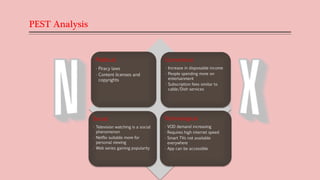 PEST Analysis
Political
• Piracy laws
• Content licenses and
copyrights
Economical
• Increase in disposable income
• People spending more on
entertainment
• Subscription fees similar to
cable/Dish services
Social
• Television watching is a social
phenomenon
• Netflix suitable more for
personal viewing
• Web series gaining popularity
Technological
• VOD demand increasing
• Requires high internet speed
• Smart TVs not available
everywhere
• App can be accessible
 