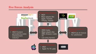 Five Forces Analysis
Intensity of Rivalry:
• HIGH rivalry
• Major players like
HBO, Amazon, Cable
TV
• Low entry barriers
Threat of New Entrants:
• HIGH
• Major players like
Apple, Youtube,
TVFplay, Hotstar
Bargaining power of
suppliers:
• HIGH (Content
generated by entire
entertainment
industry)
Threat of Substitutes:
• HIGH
• Apple TV, TV cable
Bargaining power of
customers:
• HIGH (Lot of choices
for substitutes)
 