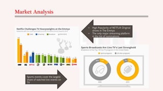 Market Analysis
• High Popularity of NETFLIX Original
shows in The Emmys
• The only major streaming platform
in the list of nominations
Sports events cover the largest
share of watched live events on
TV
 