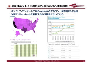 2016/6/9 35
米国はネット人口の約70%がFacebookを利⽤
オンラインアンケートではFacebookのアカウント保有率が95%超
米国ではFacebookを利⽤するのは基本になっている
Copyright © Agile Med...