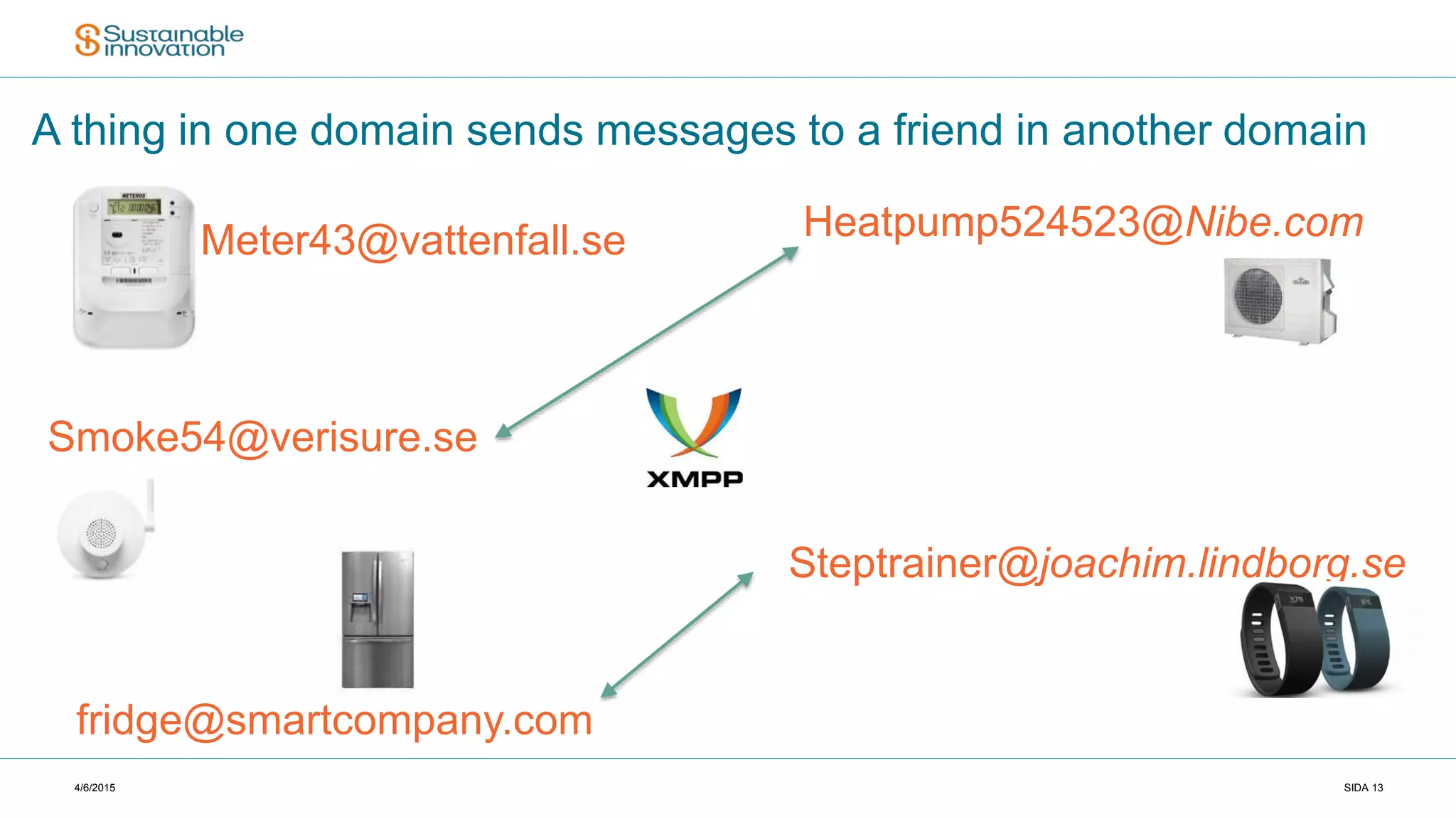 4/6/2015 SIDA 13
A thing in one domain sends messages to a friend in another domain
Meter43@vattenfall.se
Smoke54@verisure.se
Heatpump524523@Nibe.com
Steptrainer@joachim.lindborg.se
fridge@smartcompany.com
 