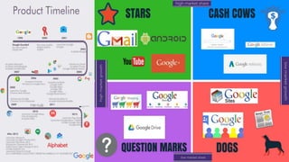BCG Matrix of Google