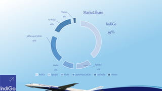 IndiGo
39%
SpiceJet
12%
GoAir
9%
JetAirways/ JetLite
22%
Air India
16%
Vistara
2%
Market Share
IndiGo SpiceJet GoAir JetAirways/ JetLite Air India Vistara
 