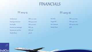 FINANCIALS
Net Revenues INR 11,117 crore
Passenger Revenues INR 9,924 crore
Net Profits INR 720 crore
Revenue per passenger INR 4.29
Revenue per seat-km INR 3.78
Market Share 36.4%
FY 2014-15 FY 2015-16
Net Debt INR 2,474 crore
Target IPO INR 2,536 crore
Net Valuation INR 19,500 crore
Market Share 39%
 
