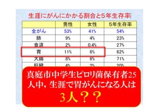 ピロリ菌
スクリーニング
長生き
ピロリ菌検査事業の目的は？
ピロリ菌
発見・除菌
胃がん発生
減少
胃がん死亡
減少
500人
25人 3人→2人 減らない？？
減らない？？
RR 0.66
胃がん発症
生涯で11%
NNS（Number needed to screening） 500人
 
