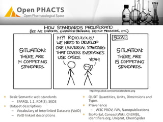 Basic Semantic web standards
– SPARQL 1.1, RDF(S), SKOS
Dataset descriptions
– Vocabulary of Interlinked Datasets (VoID)
– VoID linkset descriptions
QUDT Quantities, Units, Dimensions and
Types
Provenance
– W3C PROV, PAV, Nanopublications
BioPortal, ConceptWiki, ChEMBL,
identifiers.org, Uniprot, ChemSpider
http://imgs.xkcd.com/comics/standards.png
 